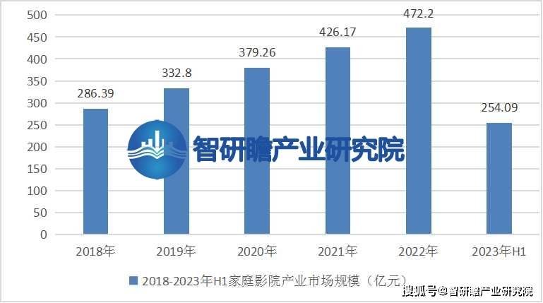 ：该行业在我国逐渐兴起并迅速发展ag旗舰厅中国家庭影院行业报告(图4)